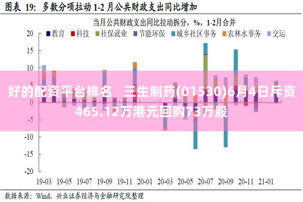 好的配资平台排名   三生制药(01530)6月4日斥资465.12万港元回购73万股