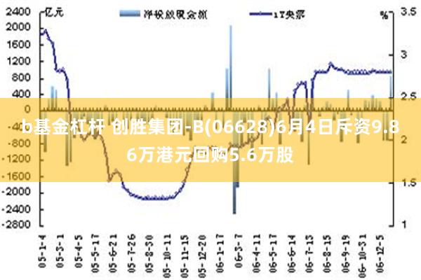 b基金杠杆 创胜集团-B(06628)6月4日斥资9.86万港元回购5.6万股