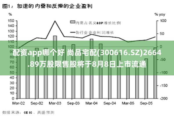 配资app哪个好 尚品宅配(300616.SZ)2664.89万股限售股将于8月8日上市流通